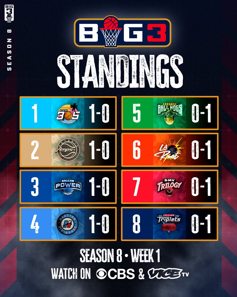 thebig3's tweet image. Week 1 wrapped up. Plenty of surprises still in store. Who's going to dominate next week? 👀