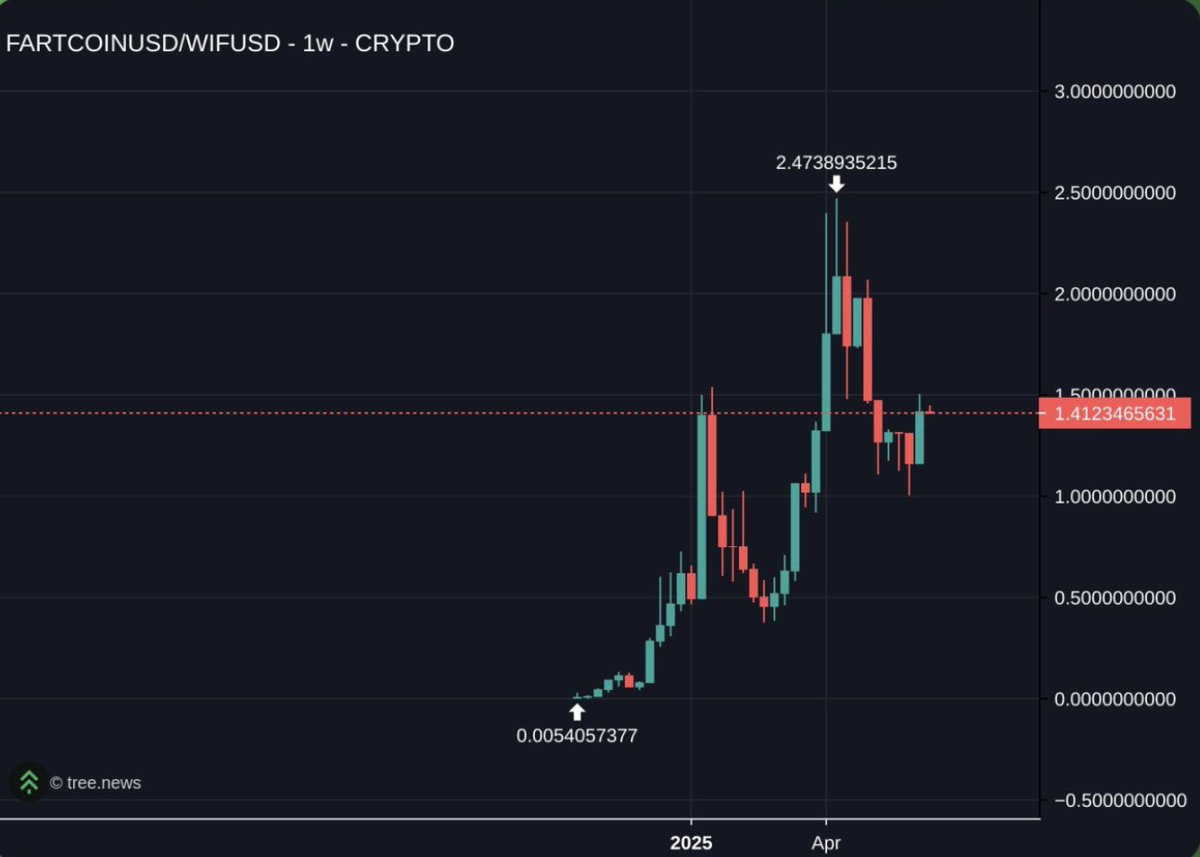 diablofutur's tweet image. fartcoin is on its direct path 2 zero relative to WIF.

will come back to this post in 2026.