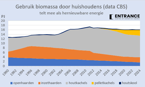 Biomassa gebruik door huishoudens is stabiel goed voor 0,9% van de NL finale energievraag. 
Opmerkelijk dat CBS geen recente stijging noteert, vanwege de hoge gasprijs (commodity + belasting) voor huishoudens. In mijn omgeving zie ik wel groei, u ook?
#grafiekvandedag