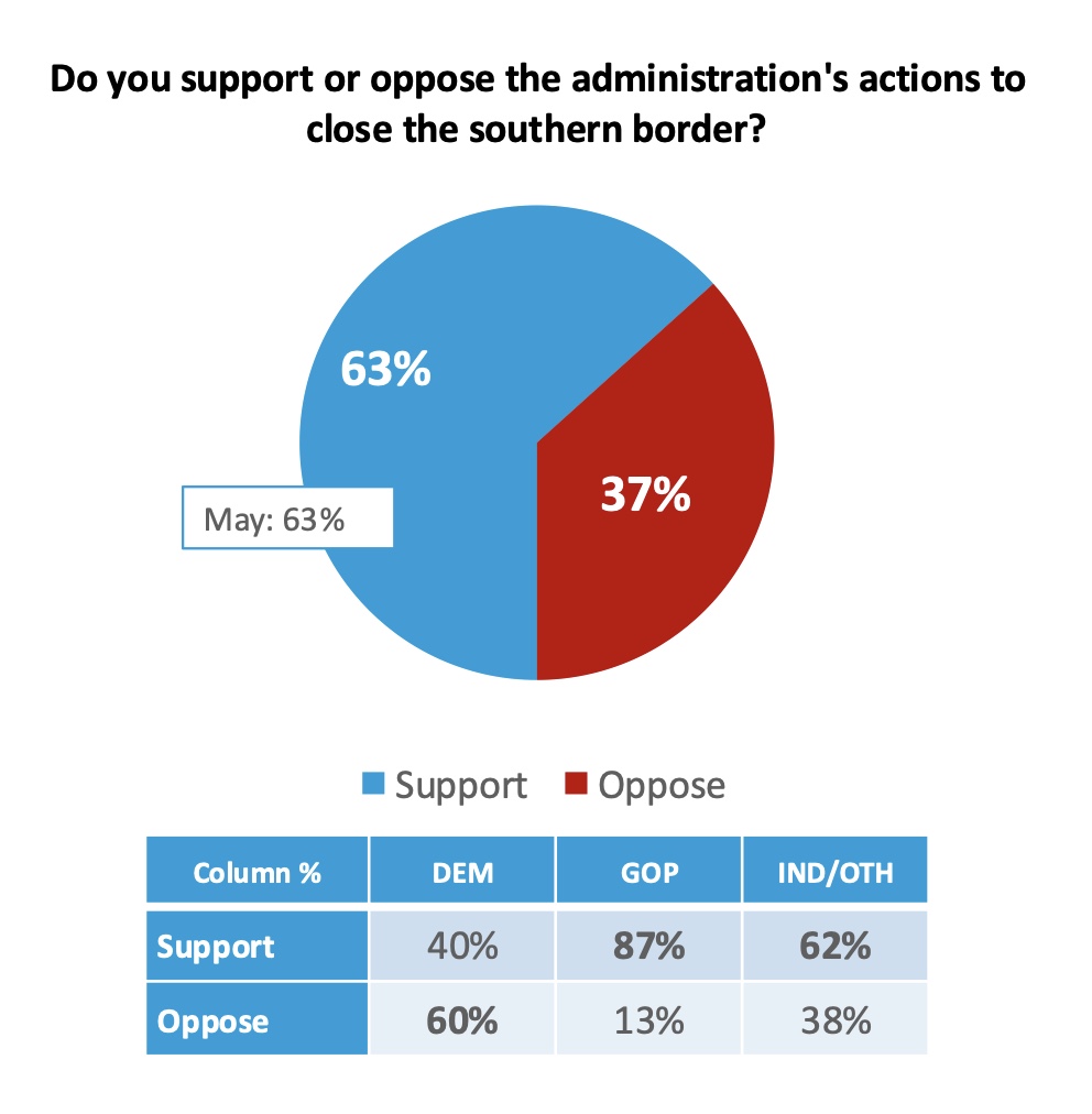 Latest Harvard CAPS Poll :  Two Thirds of Americans support Closing the Southern Border while 60 Percent of Democrats oppose.