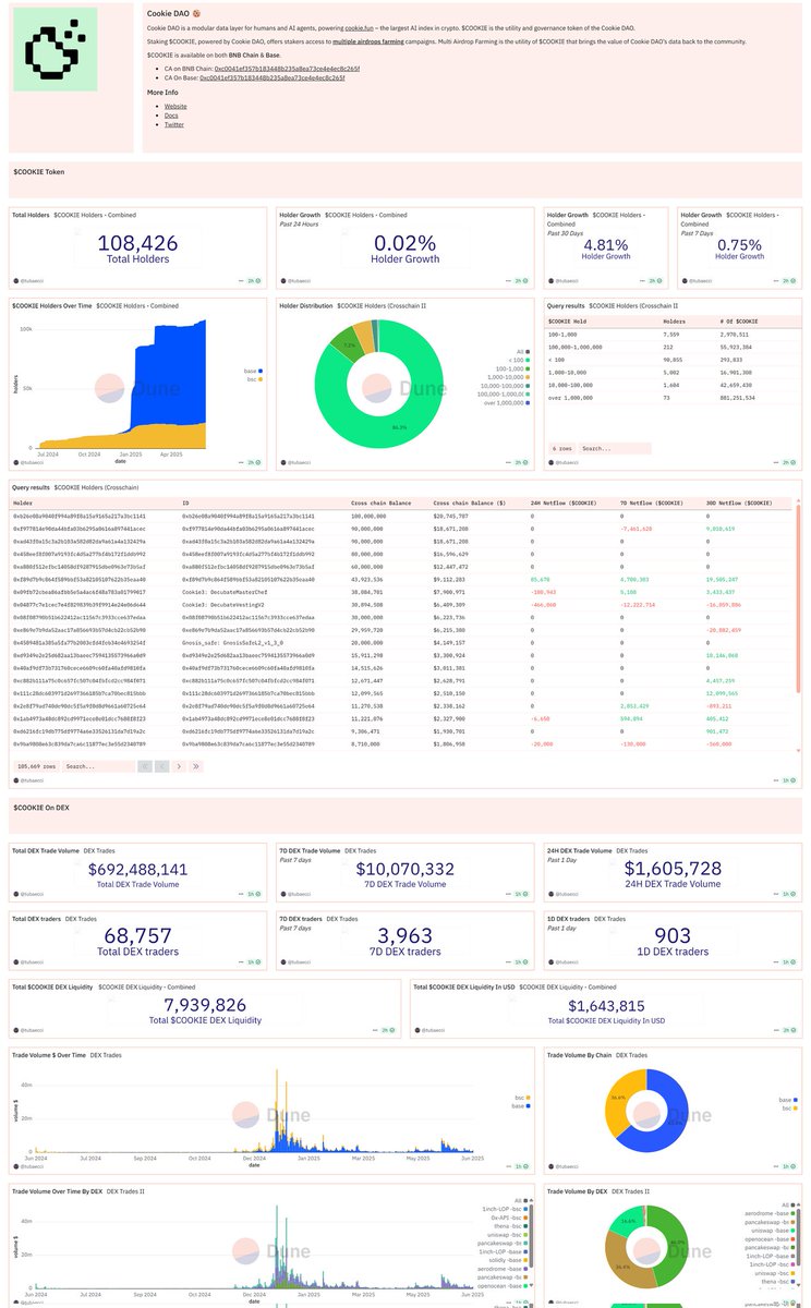 Created a <a href="/Dune/">Dune</a> dashboard for $COOKIE by <a href="/cookiedotfun/">Cookie DAO 🍪</a> 🍪.

It features key metrics across both BSC and Base chains,  including holder growth, DEX  activity, and staking performance.

I'll continue to update it as more innovations roll out.