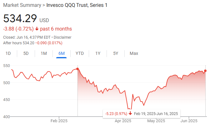 The Nasdaq 100 ETF $QQQ is now less than 1% away from its all-time closing high made earlier this year.