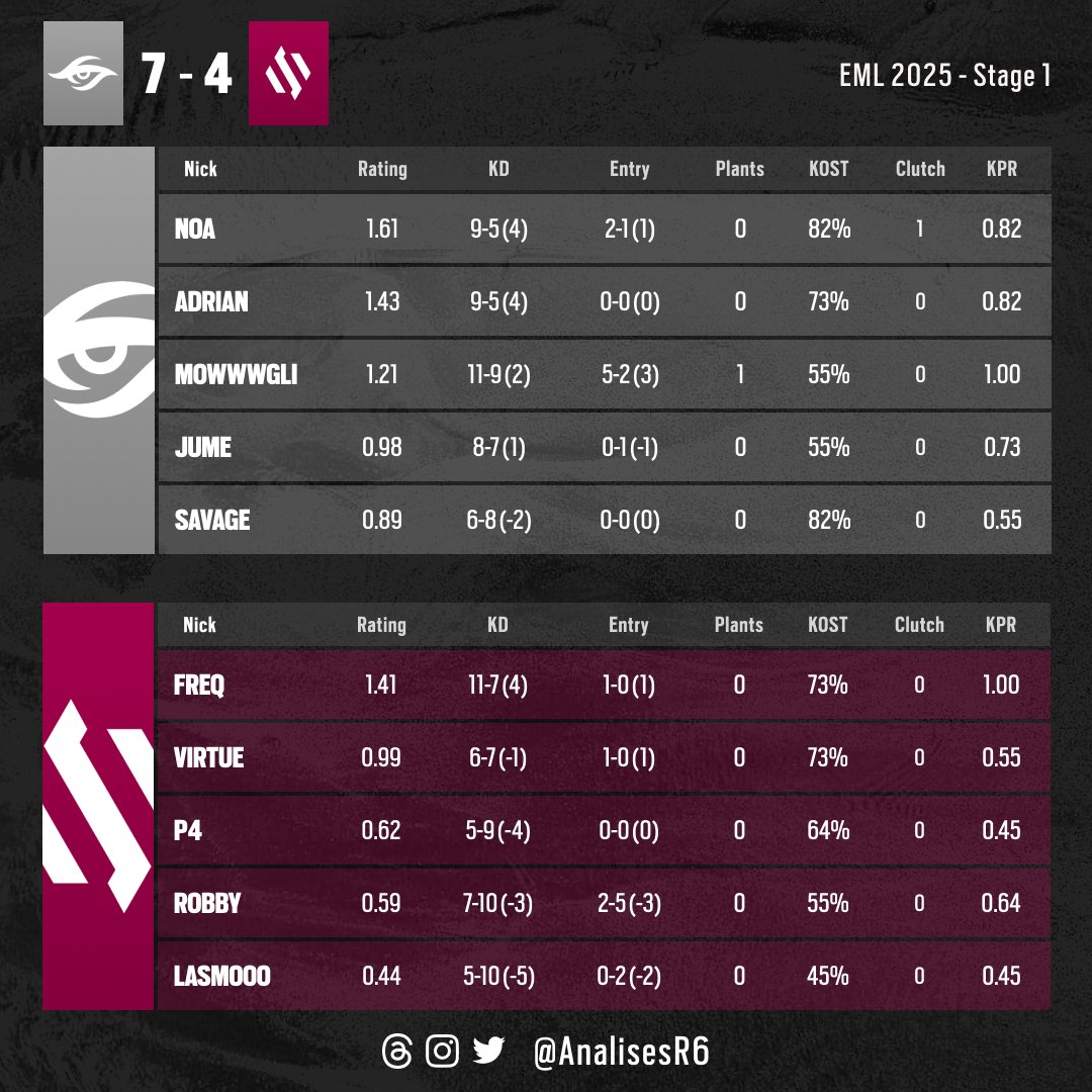📊 EML 2025 | Stage 1

▶️ Playday 1

✅ Secret 7:4 BDS ❌

⭐ <a href="/noaurz/">SECRET Noa</a>