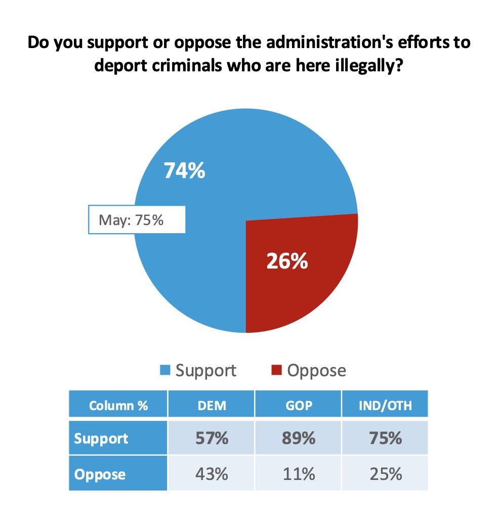 Latest Harvards CAPS Poll:  74 Percent of Americans support deporting criminals here illegally.  43% of Democrats oppose.
