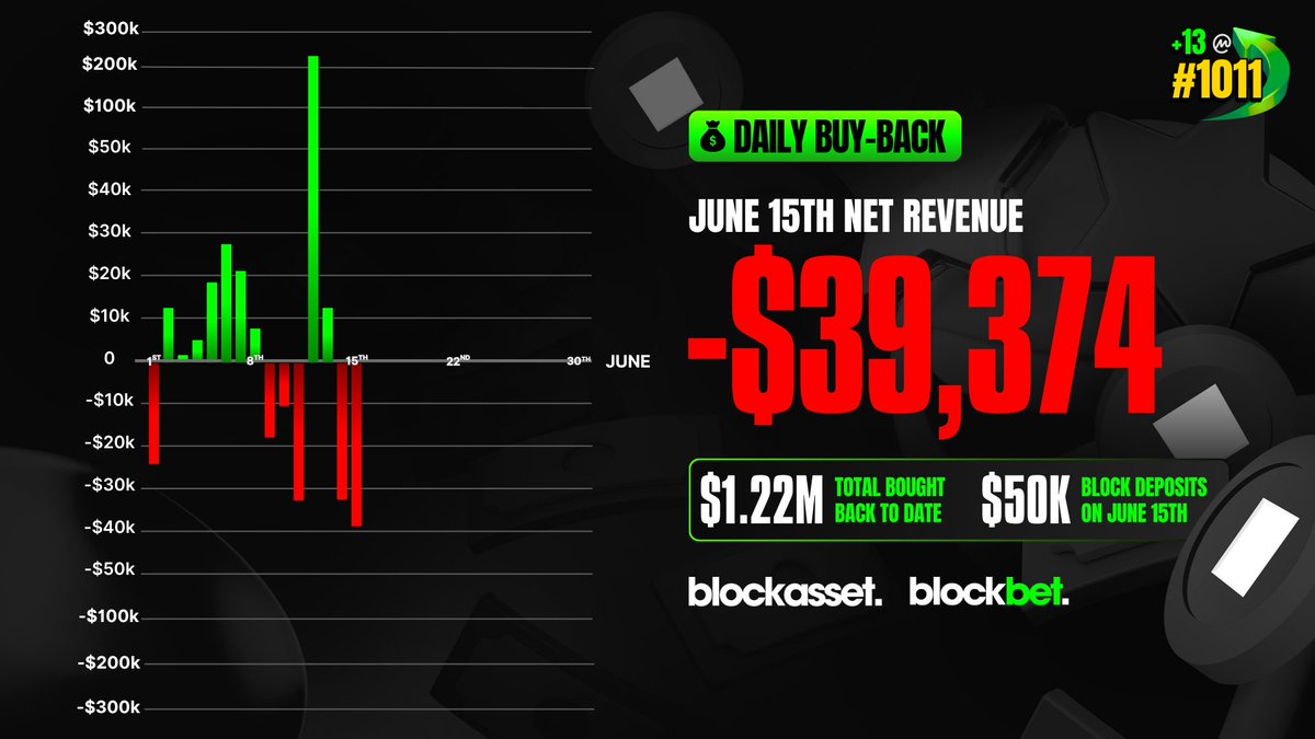 Sports bettors cooked last night. GG's. 😮‍💨

🟩 Casino Revenue: +$5,539
🟥 Sportsbook Revenue: -$44,913

June 16th buy-back data tomorrow.

Active TWAP links for June's $BLOCK buy-backs can be found below.