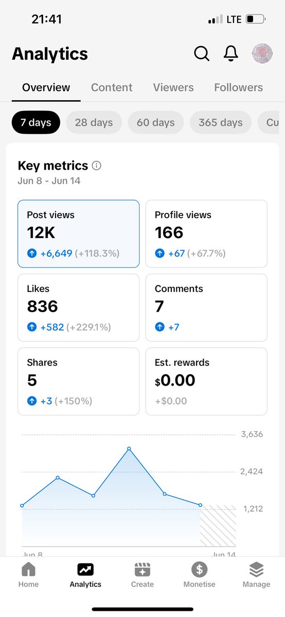 DauntlessDeb's tweet photo. I'm a social media manager, I took this TikTok page from this to that with strategy and consistency. I need a job 🤲 https://t.co/wdrKTqGH6S