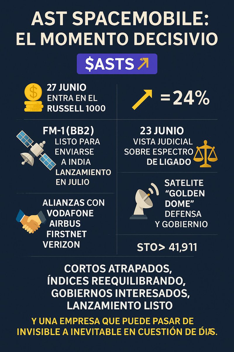 🧵 $ASTS: El momento decisivo.

Cortos al límite. 
Entrada en el Russell 1000. 
Satélite a punto de volar. 
Alianzas con gigantes. 
Gobierno, defensa y fondos pasivos mirando.

¿Y si la oportunidad más asimétrica del mercado se materializa en 3 semanas?

Todo explicado 👇