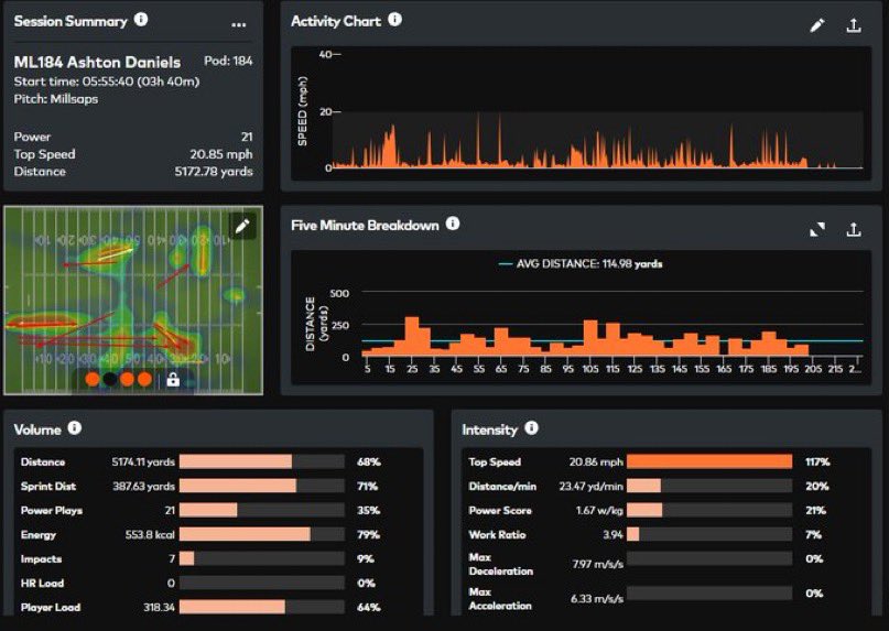 #’s from past two camps 
4.47 speed  
4.2 shuttle