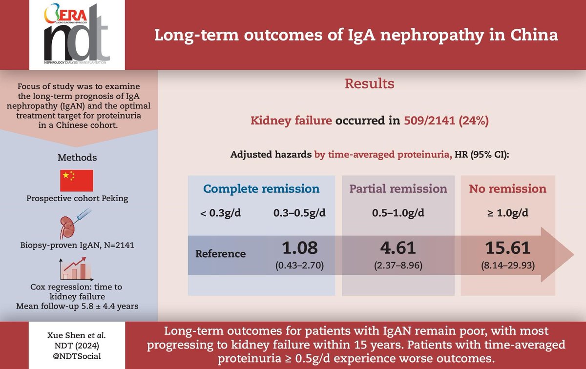 Long-term outcomes of IgA nephropathy in China

doi.org/10.1093/ndt/gf…
