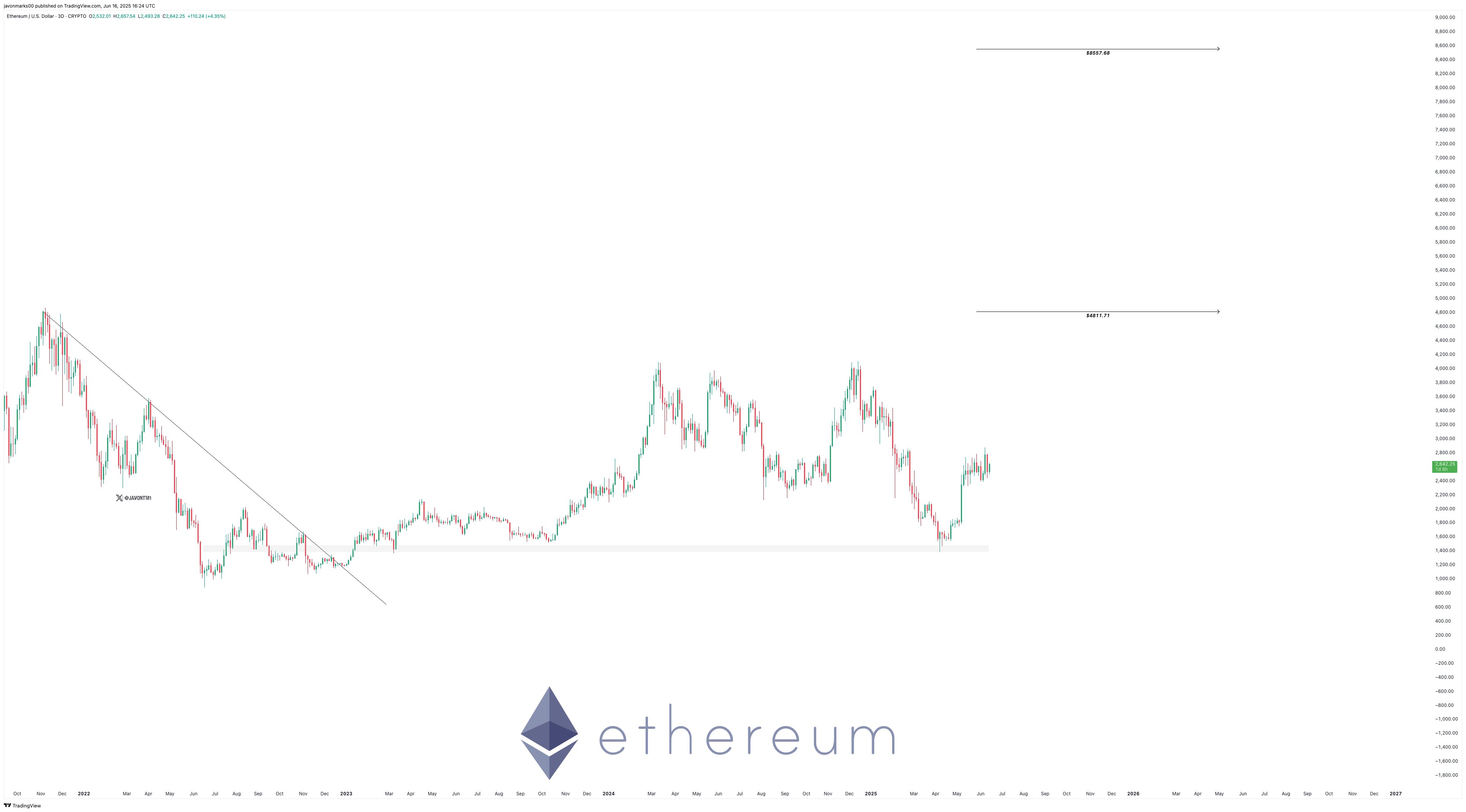 Ethereum breaking above a descending trend line