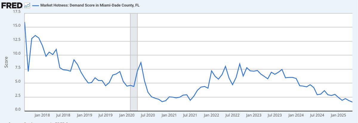 rjwile's tweet image. Miami-Dade's demand score — average listing views on realtor.com relative to other markets — hits record low fred.stlouisfed.org/series/DESCCOU…