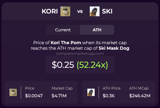I couldn't understand why $BERT $BILLY $SKI reached such price levels, but I absolutely understand why $KORI should surpass them. 
Belive in $KORI          .  .
