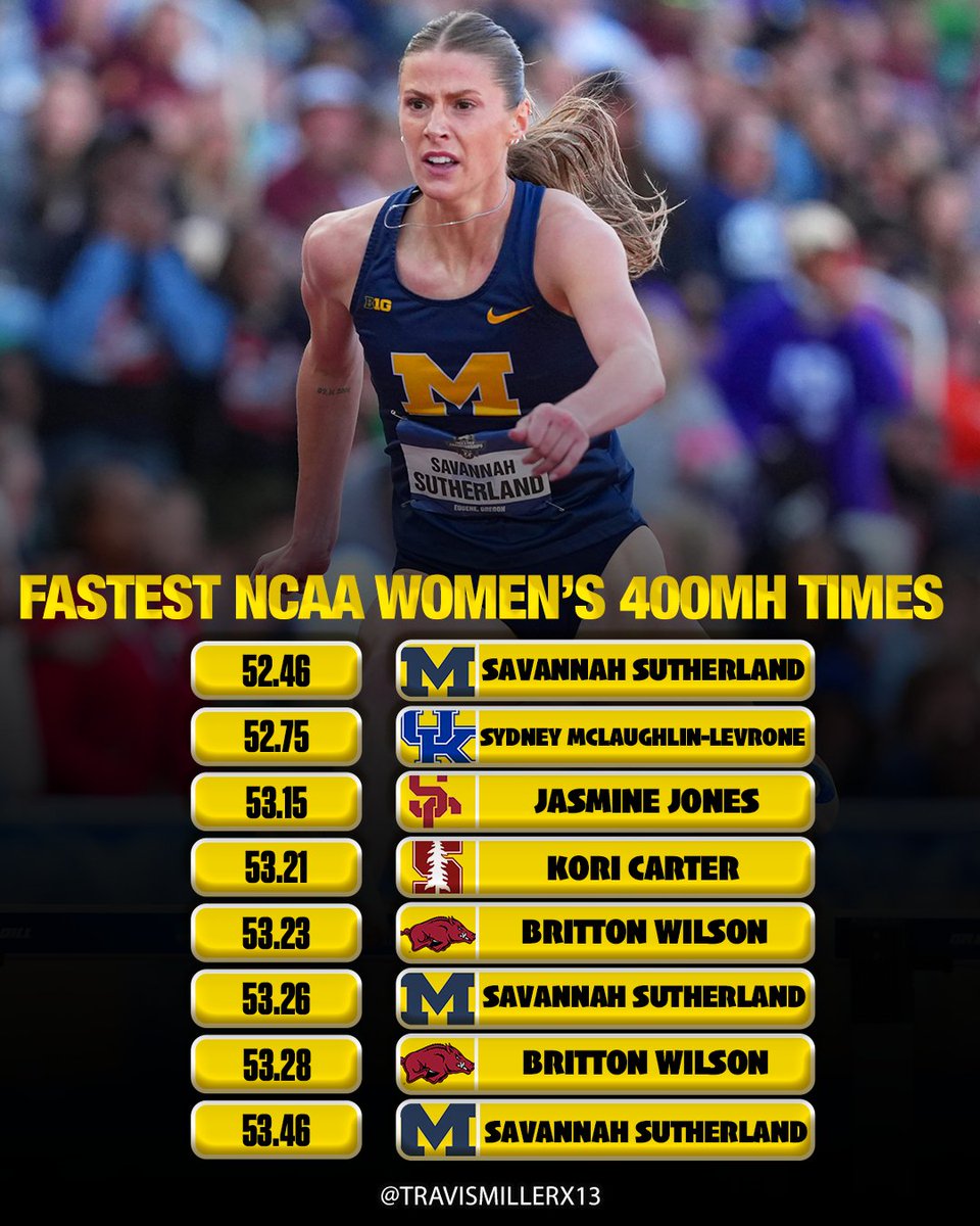 Savannah Sutherland holds 3 of the 8 fastest 400mH times in collegiate HISTORY and joins Sydney McLaughlin-Levrone as the only 2 athletes to run sub-53s!