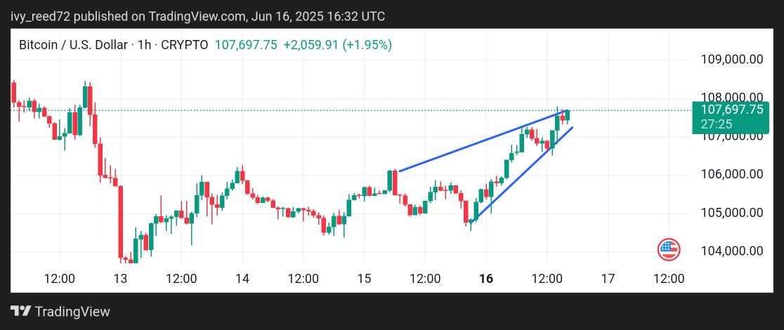 Metaplanet blitzes past 10,000 $BTC after snagging 1,112 $BTC  leapfrogging Coinbase! 

Stock +22% as it floats a $210 M bond purely to stack more sats.

Target: 100K $BTC by 2026. Institutions are ALL-IN… are you watching? 

#BTC #CryptoNews