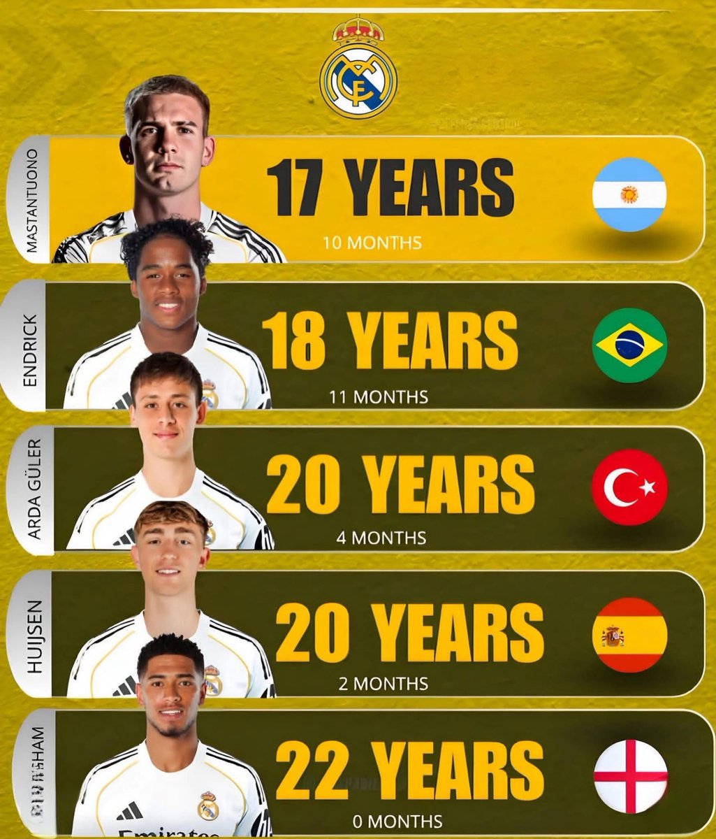 Los futbolistas más jóvenes del Real Madrid 😍🤍 ¡¡LAS JOYAS!! 💎

¿Quien es tu favorito PALABRISTA ?🥇