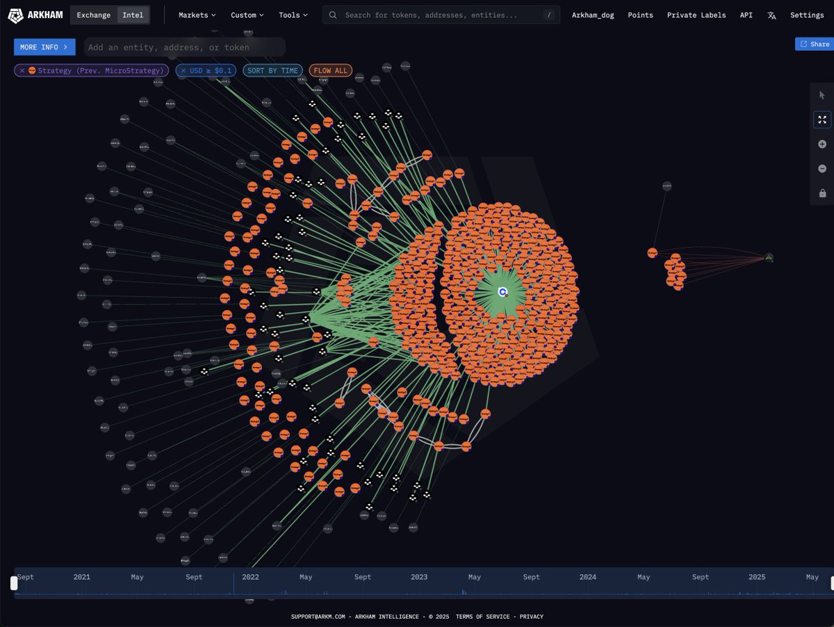 arkham's tweet photo. MICHAEL SAYLOR JUST BOUGHT $1.05 BILLION DOLLARS OF BITCOIN AT $104,080

STRATEGY TOTAL HOLDINGS: $63.73B BTC

94.8% OF ALL STRATEGY BITCOIN IS LABELLED ON ARKHAM. SEE LINK BELOW: https://t.co/rCeyNatotc