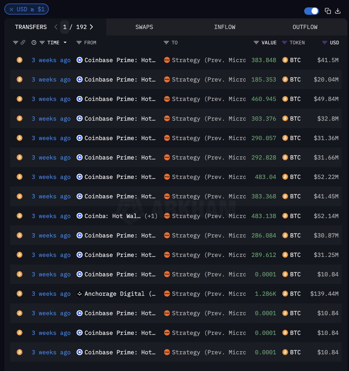 arkham's tweet photo. MICHAEL SAYLOR JUST BOUGHT $1.05 BILLION DOLLARS OF BITCOIN AT $104,080

STRATEGY TOTAL HOLDINGS: $63.73B BTC

94.8% OF ALL STRATEGY BITCOIN IS LABELLED ON ARKHAM. SEE LINK BELOW: https://t.co/rCeyNatotc