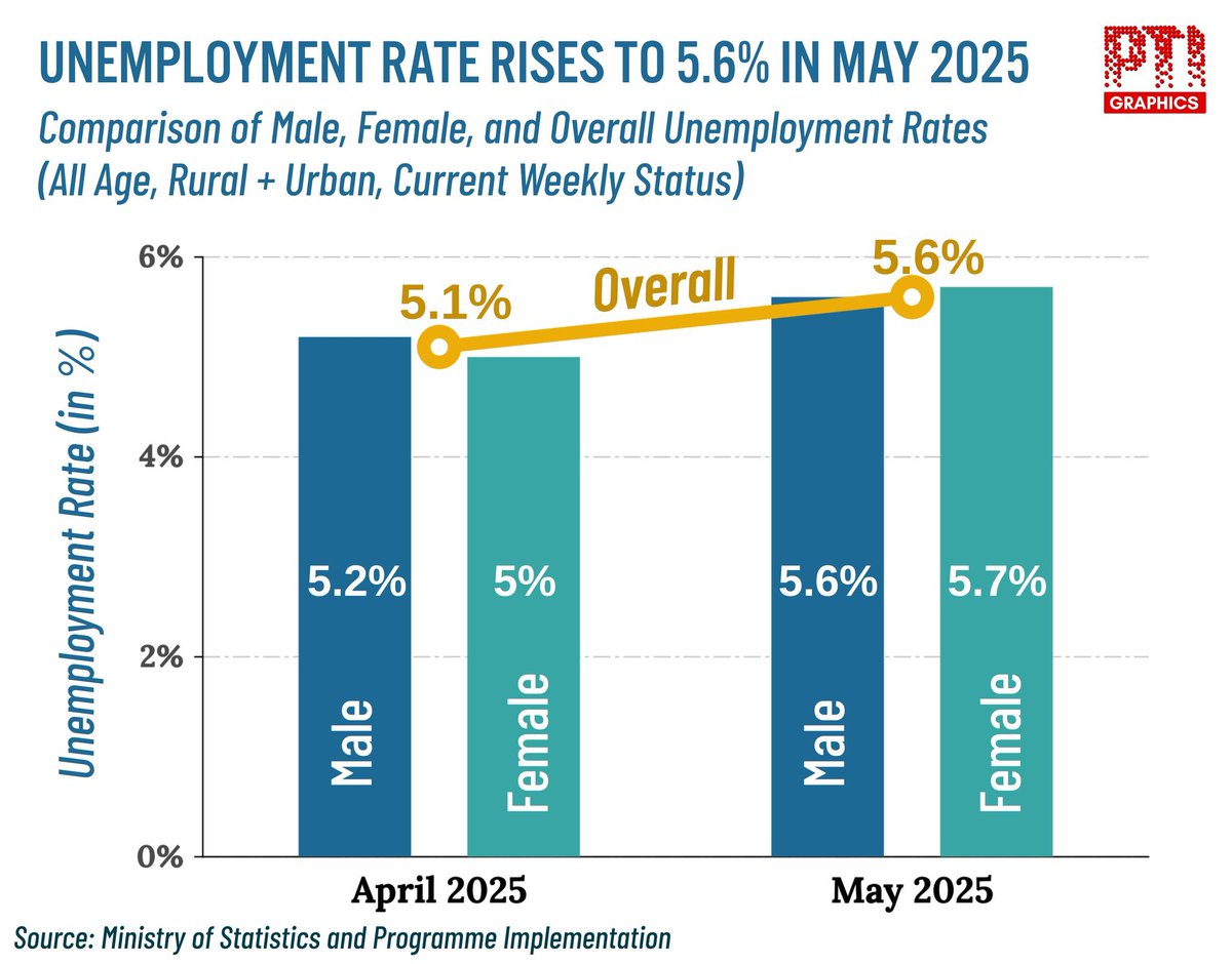🚨 India’s unemployment rate stood at 5.6% in May 2025, according to the Government of India🇮🇳