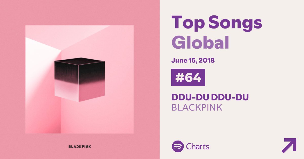 BLACKPINK Charts (@chartsblackpink) on Twitter photo Today in 2018, <a href="/BLACKPINK/">BLACKPINKOFFICIAL</a> became the first female K-Pop act to enter the global Spotify chart with “DDU-DU DDU-DU” (#64). It later peaked at #37. Today in 2018, <a href="/BLACKPINK/">BLACKPINKOFFICIAL</a> became the first female K-Pop act to enter the global Spotify chart with “DDU-DU DDU-DU” (#64). It later peaked at #37.