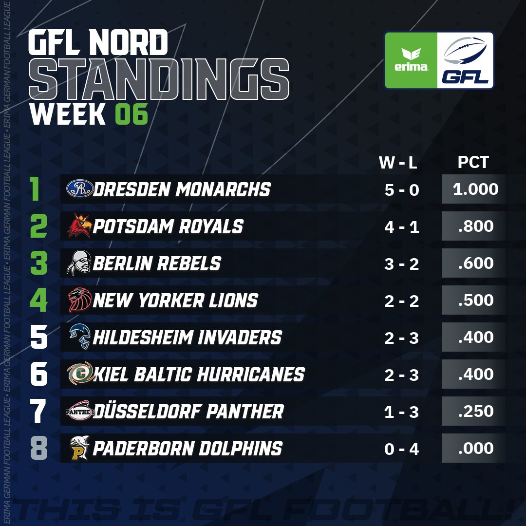 Die Tabellen in der ERIMA GFL nach Woche 6. Aufsteiger Pforzheim Wilddogs und die Dresden Monarchs stehen weiterhin ganz oben.

#thisisgflfootball #gfl #germanfootballleague #americanfootball #sport