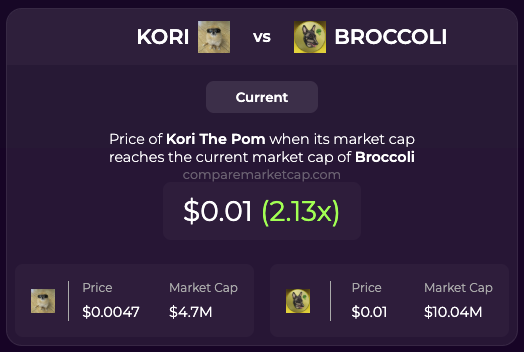 Fun fact: even two CZ broccoli (he only has one) has mc >10m
it takes a little time $KORI > 🥦
God willing