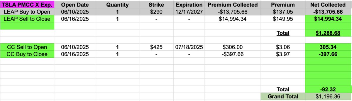 OrangeCryptoTec's tweet image. Day 2 (of Action Taken and 6 days after Opening this trade) - 06/16/2025

I decided to close the LEAP at 9.39% PROFIT (=$1288.68)and the CC at a 30.23 % LOSS (=$-92.32) for a NET PROFIT of 8.73% ~ $1196.36.

Reason being that it has bounced a few times and I feel like it might be…