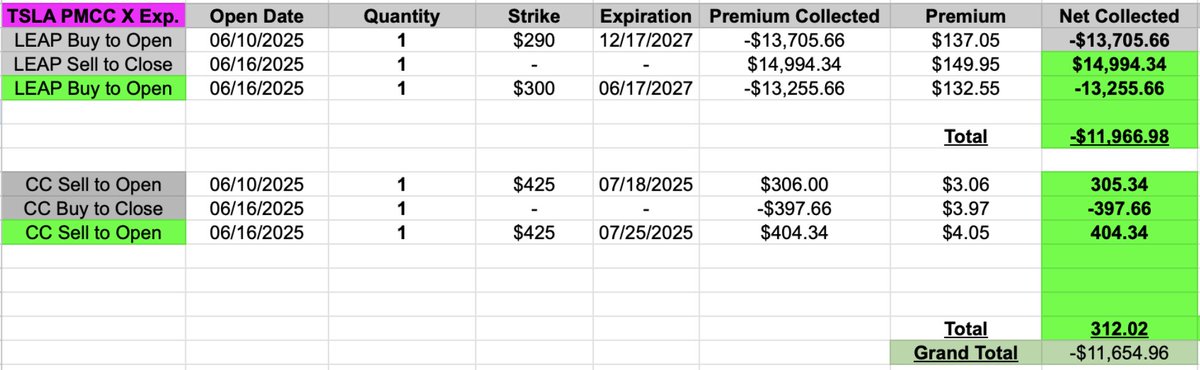 OrangeCryptoTec's tweet image. Day 2 (of Action Taken and 6 days after Opening this trade) - 06/16/2025

I decided to close the LEAP at 9.39% PROFIT (=$1288.68)and the CC at a 30.23 % LOSS (=$-92.32) for a NET PROFIT of 8.73% ~ $1196.36.

Reason being that it has bounced a few times and I feel like it might be…