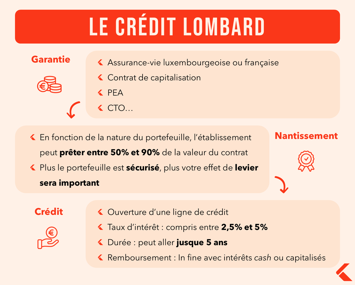 LysandreBL's tweet photo. ➡️ Le prêt Lombard, la bombe nucléaire financière

✅ Un moyen de financer des projets ou d’investir sans vendre ses actifs.
❌Mais c’est aussi un levier qui peut se retourner contre vous.

Le crédit Lombard, c’est quoi ?
C’est un prêt garanti par votre portefeuille financier.
On parle de nantissement : vous conservez vos titres, mais ils servent de garantie à la banque. Pas besoin de vendre.

Tu peux nantir :
•⁠  ⁠des actions (cotées)
•⁠  ⁠des ETF
•⁠  ⁠des obligations Investment Grade
•⁠  ⁠des OPCVM
•⁠  ⁠et depuis avril 2025… certaines cryptomonnaies (sous conditions strictes)

Le crédit Lombard permet de :

•⁠  ⁠Financer un achat (immobilier, pro, perso) sans vendre
•⁠  ⁠Saisir une opportunité d’investissement rapide
•⁠  ⁠Réinvestir avec un effet de levier
•⁠  ⁠Obtenir du cash sans déclencher d’impôt sur les plus-values latentes

Cependant le Lombard n’est pas sans danger :

•⁠  ⁠Si le marché chute, la valeur de ton portefeuille baisse

➡️ Appel de marge possible

•⁠  ⁠Si tu ne peux pas réagir (apport de cash ou remboursement), la banque peut vendre tes actifs
•⁠  ⁠Le taux d’intérêt peut grimper → effet de levier négatif

Le crédit Lombard s’adresse à ceux qui ont :

✅ Un patrimoine financier solide (>250k€)
✅ Un besoin ponctuel ou une stratégie d’investissement
✅ Une bonne tolérance au risque
✅ Une capacité de réaction rapide en cas de baisse de marché