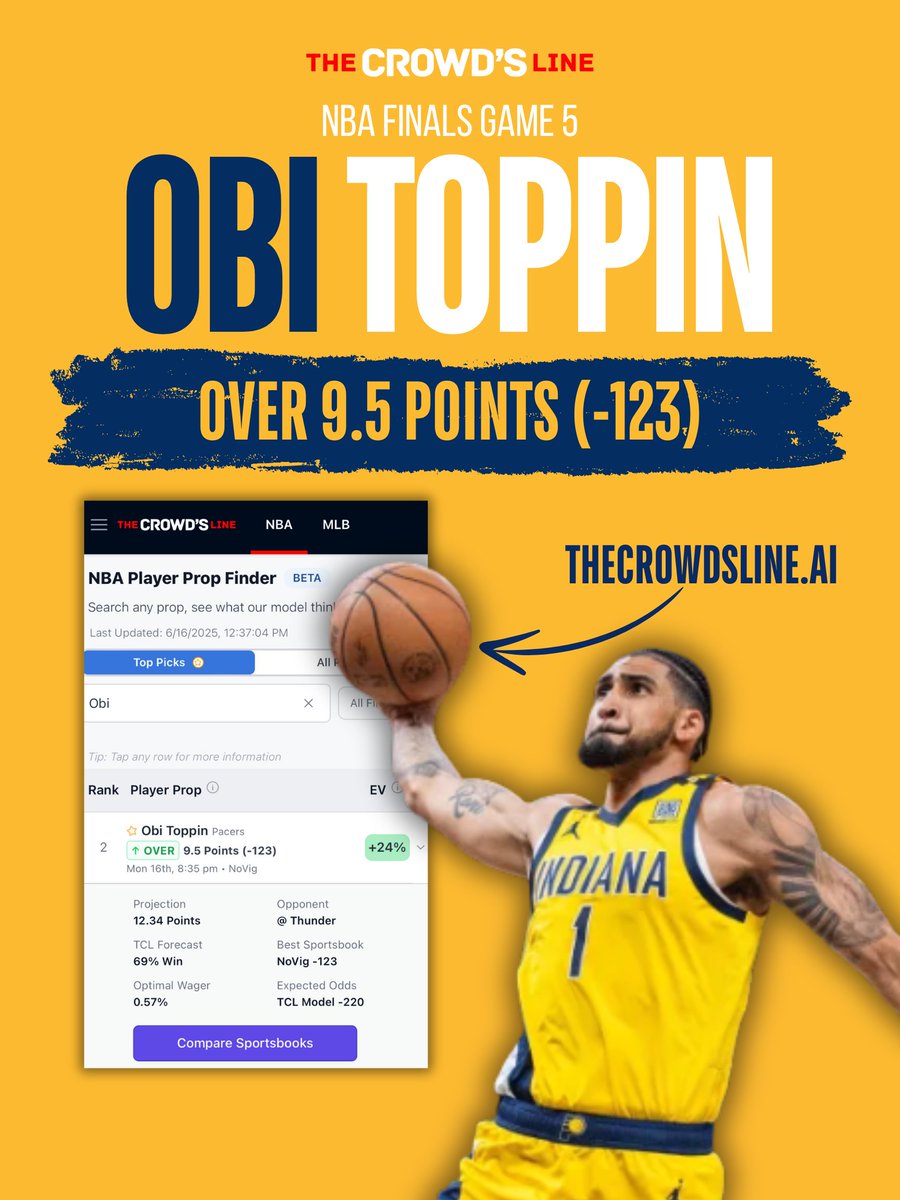 theCrowdsLineAI's tweet image. Featured Pick of the Day - NBA Finals Edition: Obi Toppin O9.5 Points (-123)

Also -114 on FanDuel and -115 on ESPNBet

Obi scored 17 points in both games 1 &amp;amp; 4, and with a commanding 3-2 series lead on the line tonight, our model expects him to come out explosive! 🤯

Full Game…