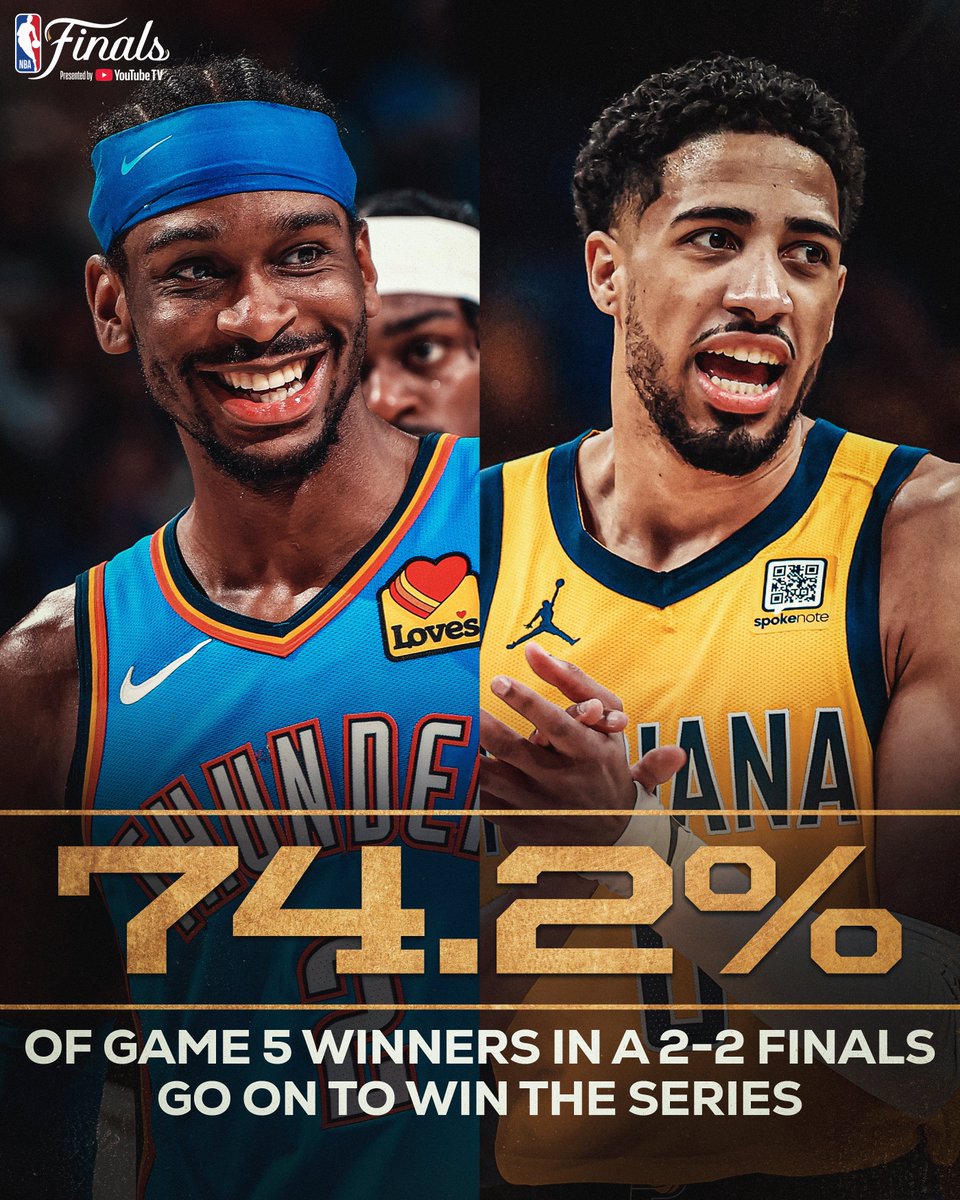 NBA's tweet image. PIVOTAL GAME TONIGHT ‼️

When the Finals are tied 2-2, the Game 5 winner takes the series 74.2% of the time (23-8).

Who takes control tonight? The #NBAFinals presented by @YouTubeTV continue at 8:30pm/et on ABC.