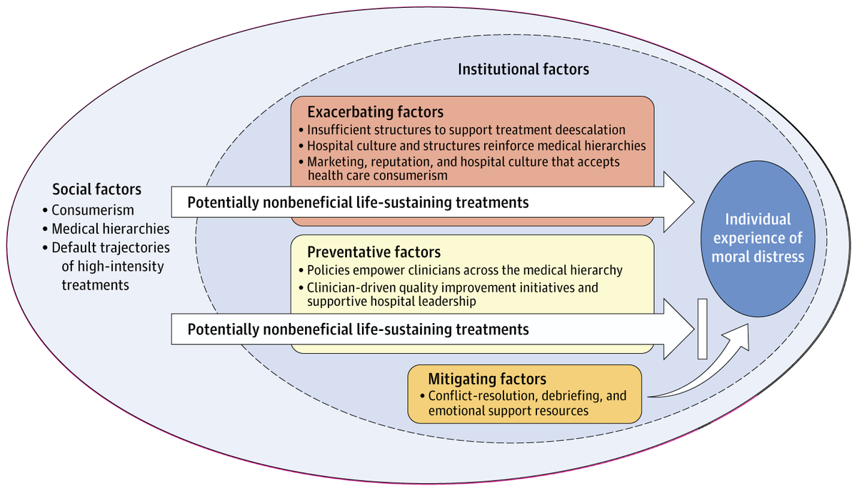 Hospitals can help mitigate clinician moral distress by designing institutional structures and fostering institutional cultures that enable clinicians to make ethical decisions around end-of-life care. ja.ma/45WJ4mw