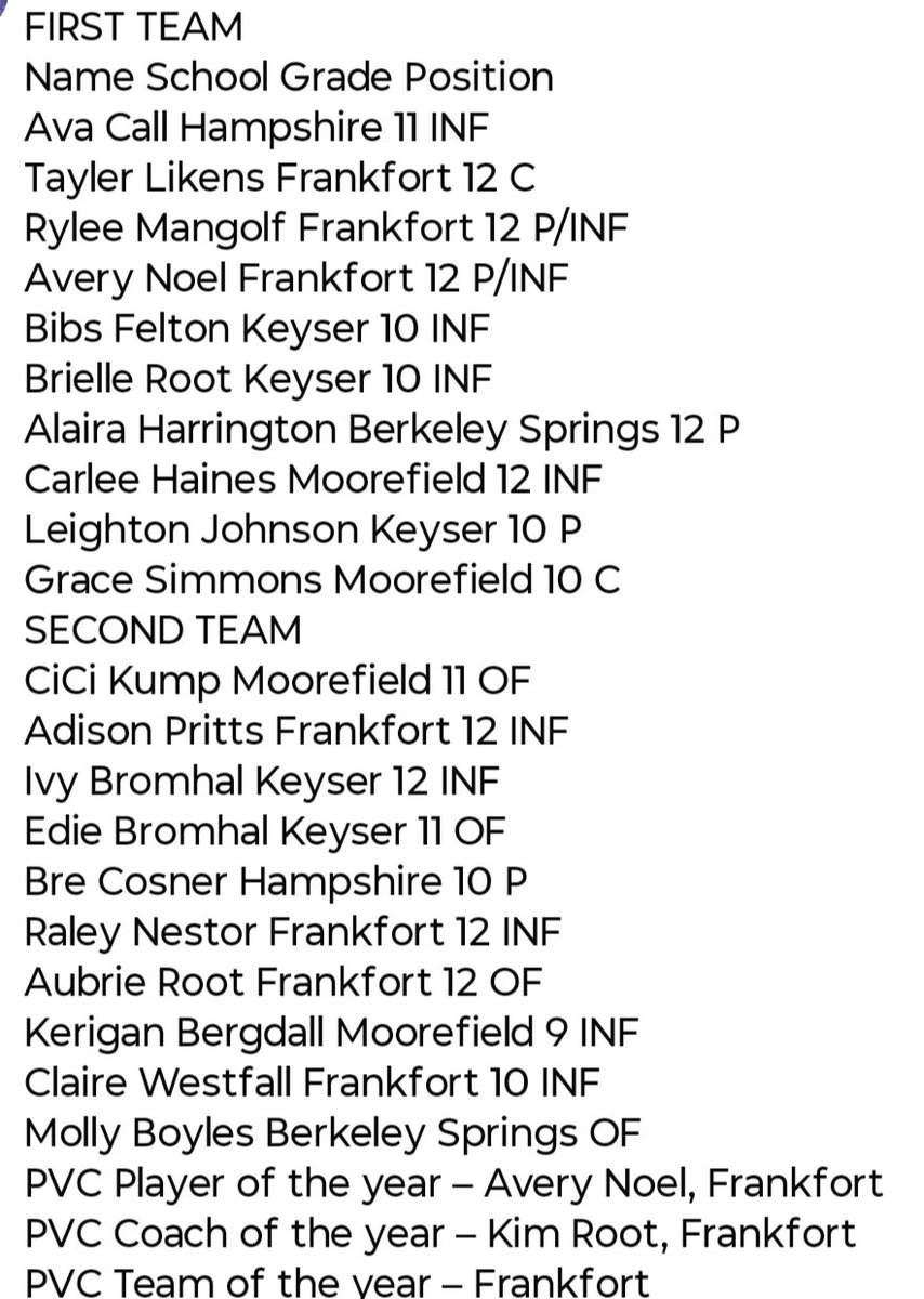 Congratulations to our Moorefield Softball players named to the All-Potomac Valley Conference Division 1 Softball Team: 1st Team - Carlee Haines &amp; Grace Simmons; 2nd Team - CiCi Kump &amp; Kerigan Bergdall <a href="/MFLD_Athletics/">Moorefield Yellow Jackets Athletics</a> <a href="/arychwal/">Alex Rychwalski</a> <a href="/GEaganPXP/">WCBC - Garrett Eagan</a> <a href="/WHSVScoreZone/">WHSV Sports</a>