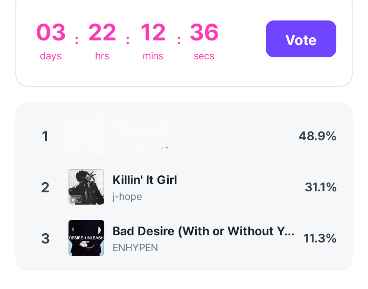 ARMYS YOU'RE DOING SO GOOD KEEP DECREASING THE GAP! WE JUST INCREASE TO 31.1% THE GAP IS DECREASING QUICKLY LETS BAG THAT #1! 
DOWNLOAD LINC APP TO VOTE AND KEEP SHARING ABOUT IT, USE ALL YOUR DEVICES AVAILABLE TO COLLECT POINTS AND VOTE 
play.google.com/store/apps/det…