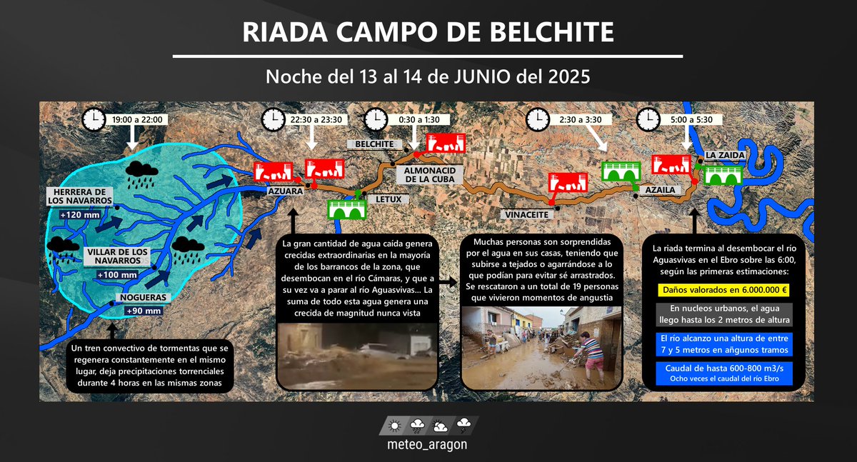 Azuara, Letux, Almonacid de la Cuba... Son solo algunos de los muchos pueblos que quedaron arrasados en la noche del viernes al sábado por una gran riada, en la que según algunas estimaciones, se llego a alcanzar un caudal de 800-600 m3/s, casi ocho veces el caudal del río Ebro: