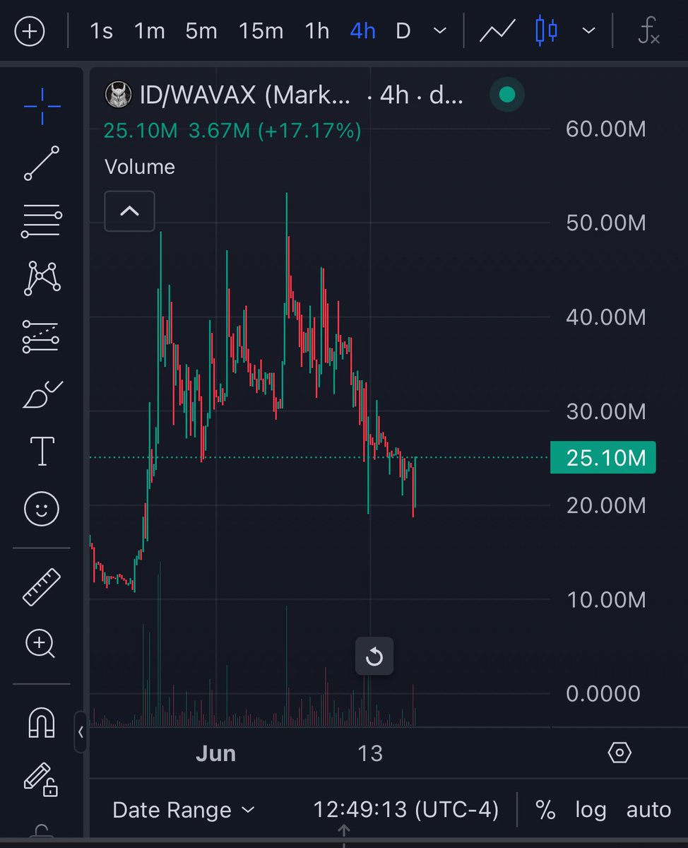 Looks like we found a floor if we can keep pushing up to 35m I think we can start reversing back towards the highs.

<a href="/TheIntegrityDAO/">Integrity DAO token</a>  $ID
