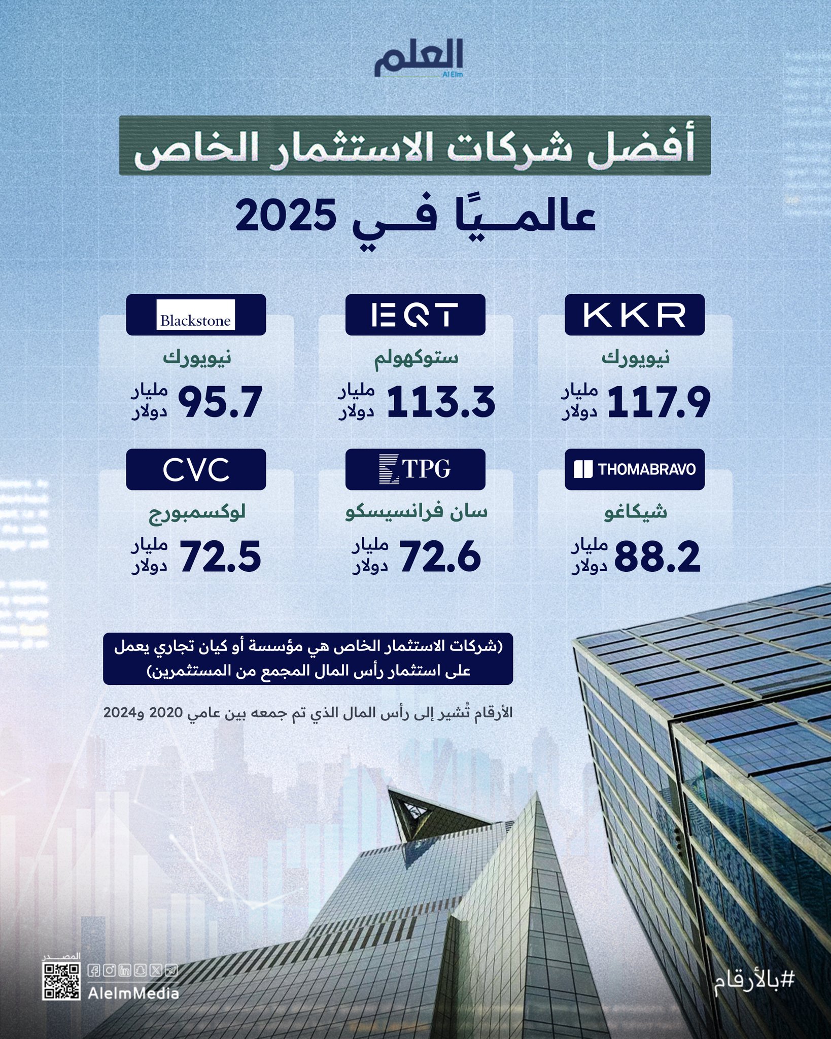 عمالقة الاستثمار في الأسهم الخاصة يزدادون قوة رغم تباطؤ السوق العالمي.. وهؤلاء أبرز اللاعبين في 2025 #بالأرقام 