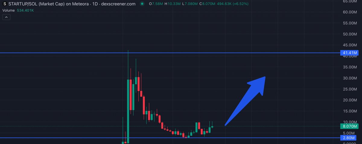 I will never sell my #USELESS but i bet #STARTUP will flip it.
Same timeline, same chart, same behavior, but stronger narrative.
Im not wrong here
