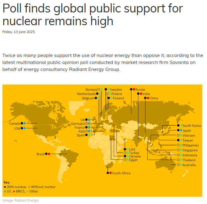 A new, Radiant Energy funded poll shows that support for nuclear exceeds opposition by a 2-to-1 (46% to 23%) margin.  Opposition fell by 5% vs. last year (while support remained the same).  Article link in reply.

The poll was very large, with 32,000 respondents in 31 countries: