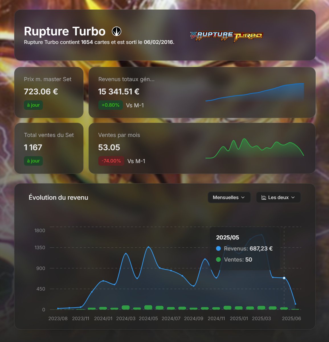 PokePriceTrcker's tweet photo. 📢 [JUIN 2025] Analyse des prix : cap sur la puissance et la vitesse avec Rupture Turbo ! ⚡🚀
#pokemonbreakpoint #pokemonxy #pokemontcg #cartespokemon #pokemoncollection #leviator #mentali #hooh #manaphy #tcg #pokepricetracker #jccpokemon https://t.co/MCkX5Ozybo