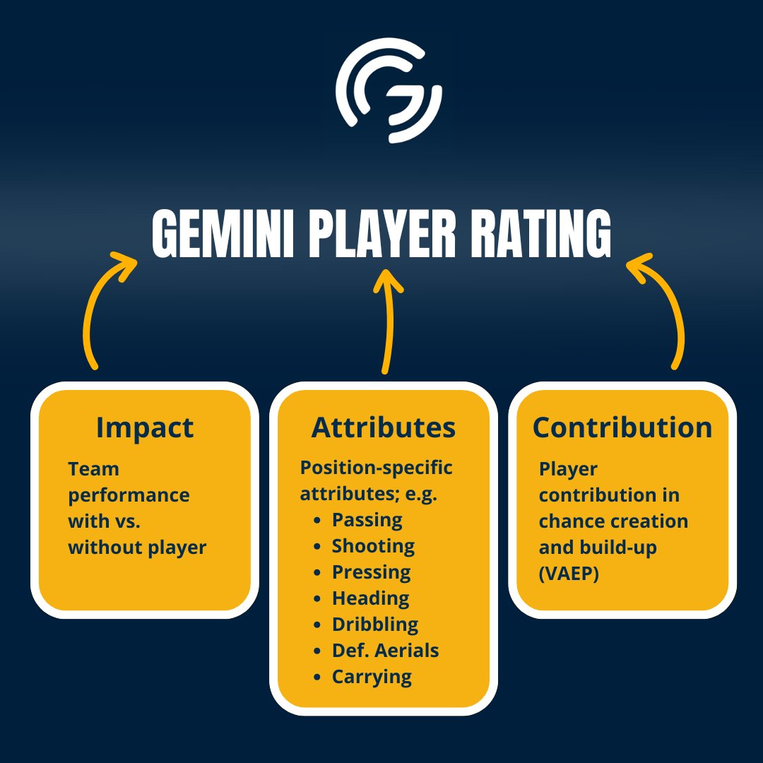 Who are the U23 players truly making waves in Europe's top five leagues this season? 💬

We've identified the definitive lineup of young talent according to our Gemini Player Rating (GPR) ⚡

We’ve pinpointed those who aren't just promising, but are already delivering significant