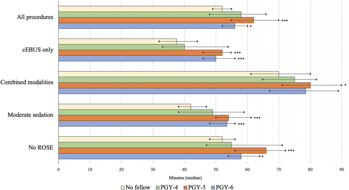 ATS Scholar (@atsscholar) on Twitter photo Impact of Pulmonary and Critical Care Fellow Participation during Advanced Diagnostic Bronchoscopy
<a href="/atscommunity/">American Thoracic Society (ATS)</a> #CriticalCare
🔗atsjournals.org/doi/full/10.34… Impact of Pulmonary and Critical Care Fellow Participation during Advanced Diagnostic Bronchoscopy
<a href="/atscommunity/">American Thoracic Society (ATS)</a> #CriticalCare
🔗atsjournals.org/doi/full/10.34…