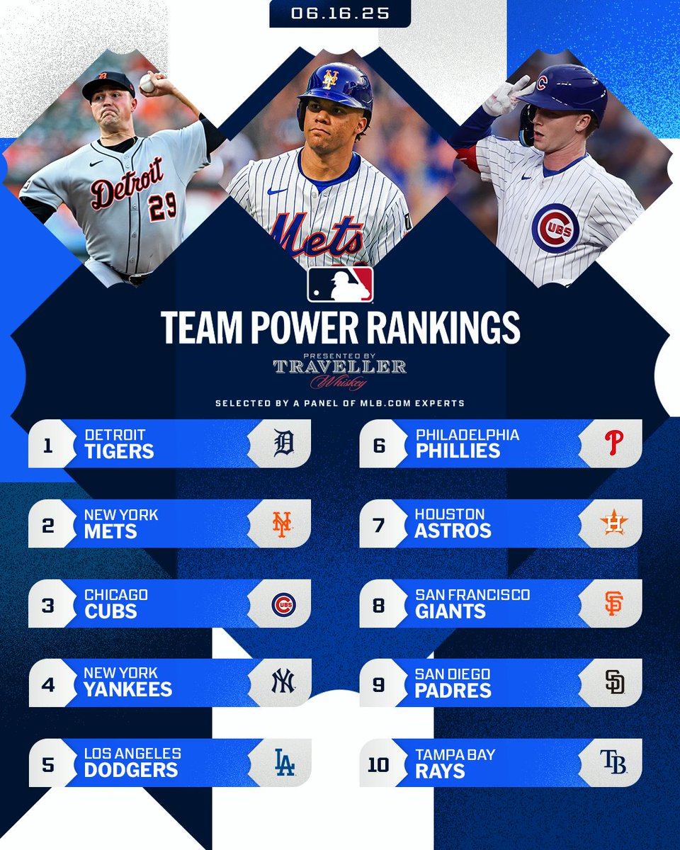 MLB's tweet photo. The @Tigers lead the pack for the third straight week and @RaysBaseball joins the party in the latest https://t.co/Z3s2EpgF39 Power Rankings!

(MLB x Traveller Whiskey) https://t.co/H1ikxLO4Ib