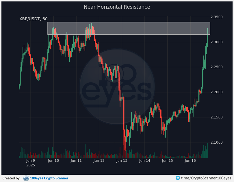 🚨 Crypto alert:
[#XRP-#USDT] Near Horizontal Resistance (1h)