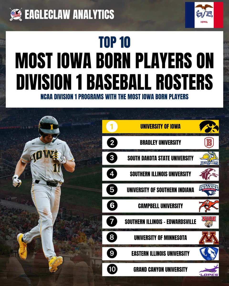 Where are Iowa high schoolers going at the Division I level?

When choosing a school, consider those recruiting in your area. 

#CWS #ncaabaseball