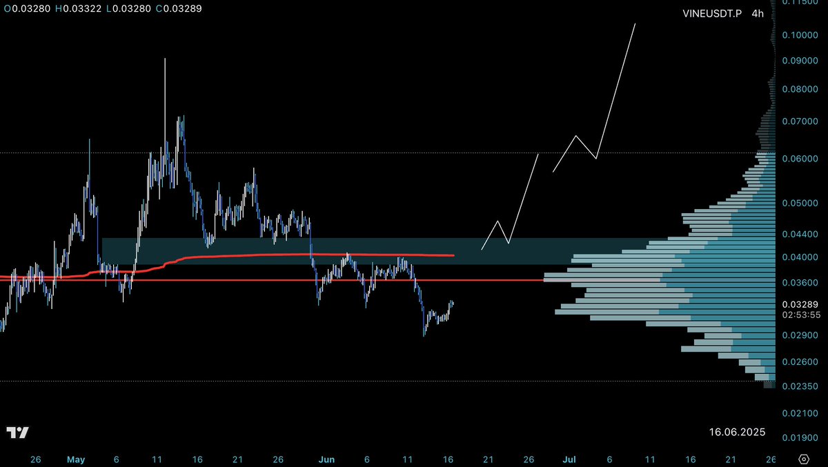 $VINE 📈