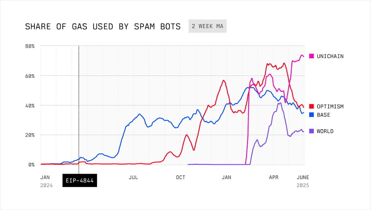 bertcmiller's tweet photo. To investigate, we did a deep-dive on OP-Stack rollups. Our findings serve as a window into an industry-wide problem.

Spam bots consume huge portions of gas across top rollups, while paying disproportionately low fees https://t.co/SvGtikGLqB