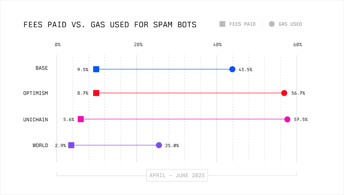 bertcmiller's tweet photo. To investigate, we did a deep-dive on OP-Stack rollups. Our findings serve as a window into an industry-wide problem.

Spam bots consume huge portions of gas across top rollups, while paying disproportionately low fees https://t.co/SvGtikGLqB