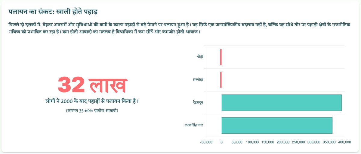 rashpal005's tweet photo. पहाड़ों का पलायन
पिछले दो दशकों में, विकास और अवसरों की कमी के कारण पहाड़ों से बड़े पैमाने पर पलायन हुआ है। यह सिर्फ एक जनसांख्यिकीय बदलाव नहीं है, यह पहाड़ी क्षेत्रों के राजनीतिक भविष्य पर सीधा प्रहार है। जब लोग जाते हैं, तो वे अपने साथ अपनी राजनीतिक आवाज़ भी ले जाते हैं। https://t.co/UhLOQ8spnK