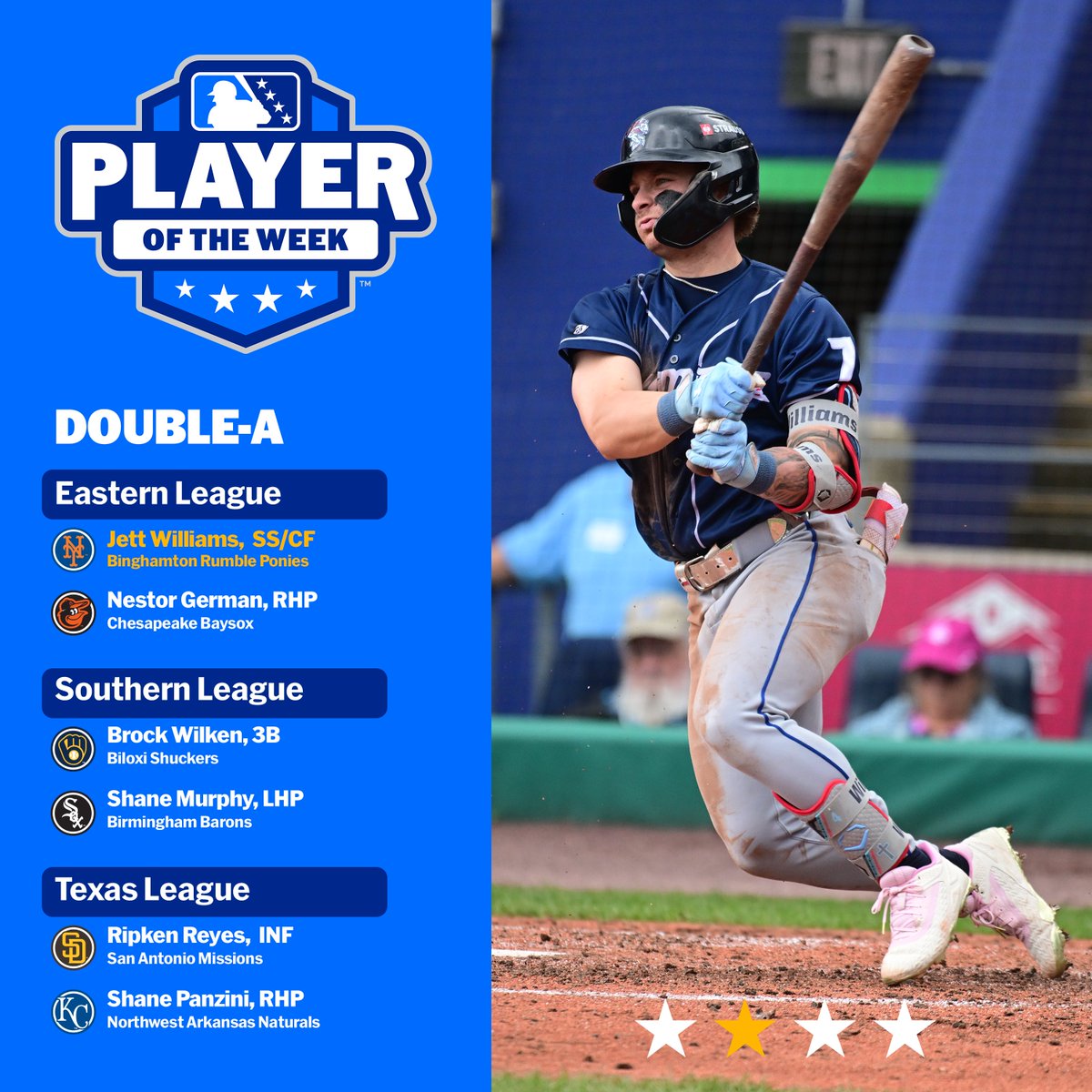 Minor League Baseball (@milb) on Twitter photo Top #Mets prospect Jett Williams recorded 10 hits, eight for extra bases, with five RBIs and eight runs for <a href="/RumblePoniesBB/">Binghamton Rumble Ponies</a>!
🏆: atmilb.com/3vKTeak Top #Mets prospect Jett Williams recorded 10 hits, eight for extra bases, with five RBIs and eight runs for <a href="/RumblePoniesBB/">Binghamton Rumble Ponies</a>!
🏆: atmilb.com/3vKTeak