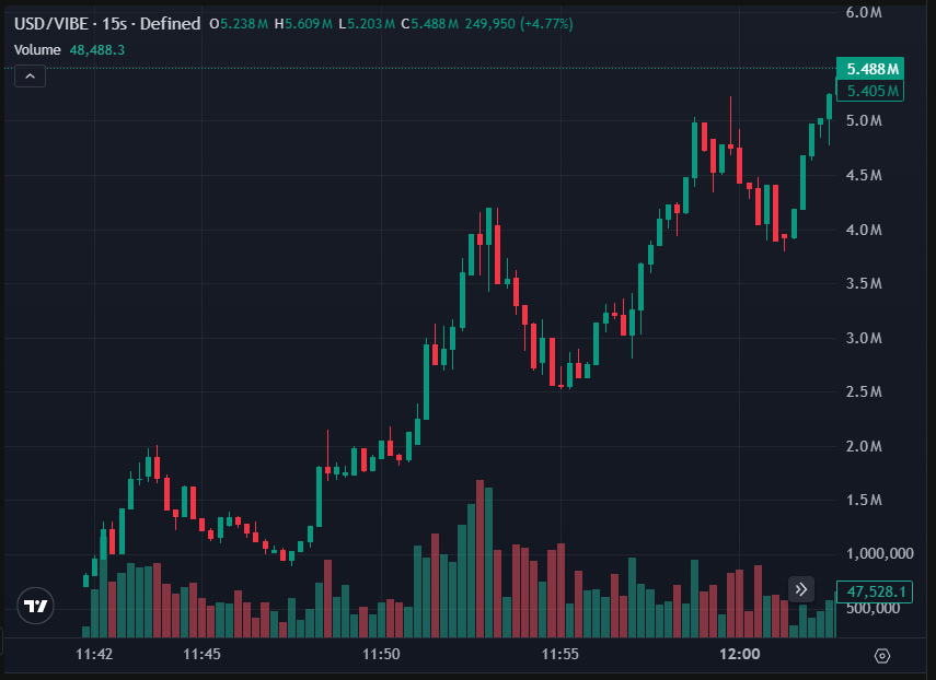 GM, who's ready to vibe?

$VIBE 400k &gt; 5.5m (13x)